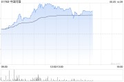 兼祧之妻中国同辐持续上涨逾12% 近日氟[18F]贝他嗪注射液启动III期临床试验