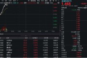 兼祧之妻金融科技异动拉升，159851放量涨近3%，楚天龙4天3板！多重催化利好，机构旗帜鲜明看好板块机会