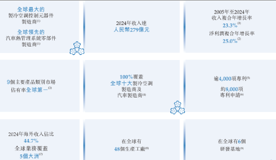 三花智能启(🤪)动招股：拟全(🗝)球发售3.6亿股H股，募资最高81亿(👂)港元，拟6月23日上市，引入GIC、景林等基石投资者
